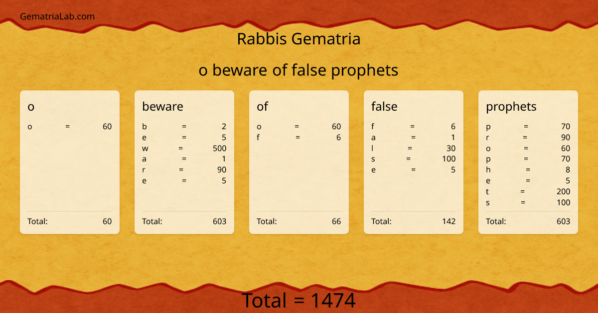 o beware of false prophets in rabbis Gematria